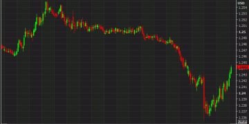 Pound bounces back following today’s rate cut