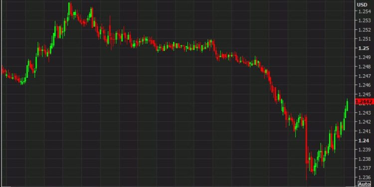 Pound bounces back following today’s rate cut