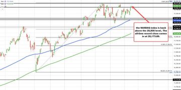 NASDAQ jumps above 20k mark; S&P nears record close