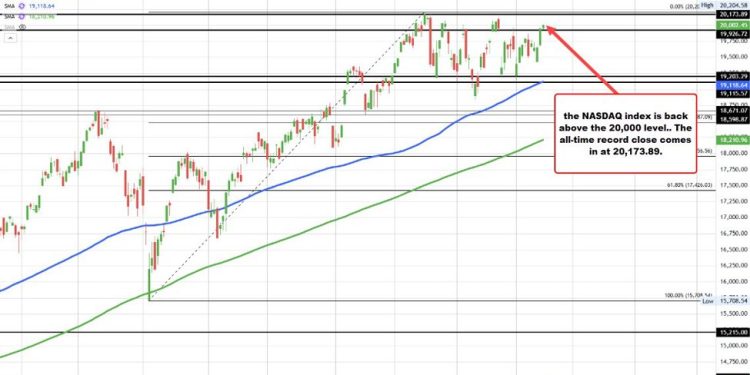 NASDAQ jumps above 20k mark; S&P nears record close