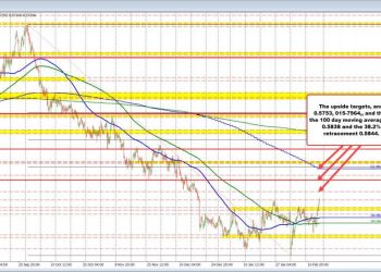 USD is continuing its to the downside. NZDUSD and AUDUSD the biggest movers.