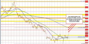 USD is continuing its to the downside. NZDUSD and AUDUSD the biggest movers.