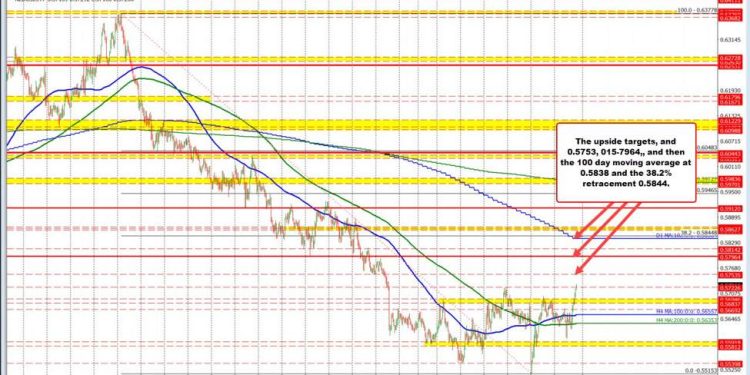 USD is continuing its to the downside. NZDUSD and AUDUSD the biggest movers.
