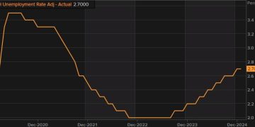 Switzerland January seasonally adjusted unemployment rate 2.7% vs 2.7% expected