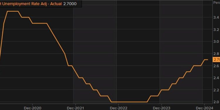 Switzerland January seasonally adjusted unemployment rate 2.7% vs 2.7% expected