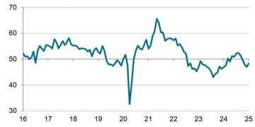 UK January final manufacturing PMI 48.3 vs 48.2 prelim