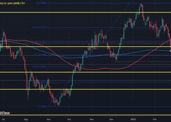 The bond market moves to test another key level