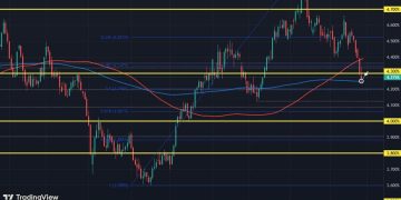 The bond market moves to test another key level