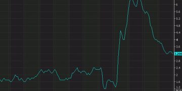 US January core CPI +3.3% vs +3.1% expected
