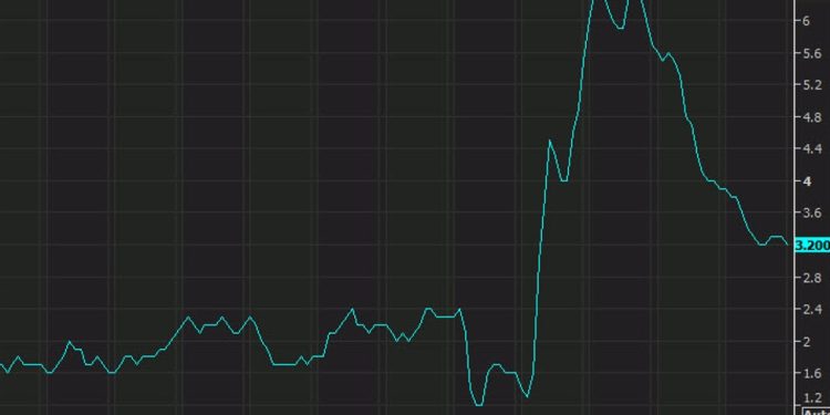 US January core CPI +3.3% vs +3.1% expected