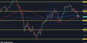 USD/JPY holds the bounce from earlier but the coast isn’t clear yet
