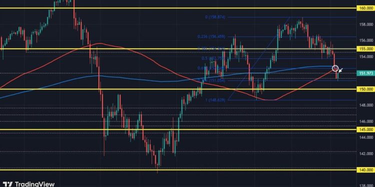 USD/JPY holds the bounce from earlier but the coast isn’t clear yet