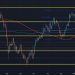 USD/JPY holds the bounce from earlier but the coast isn’t clear yet
