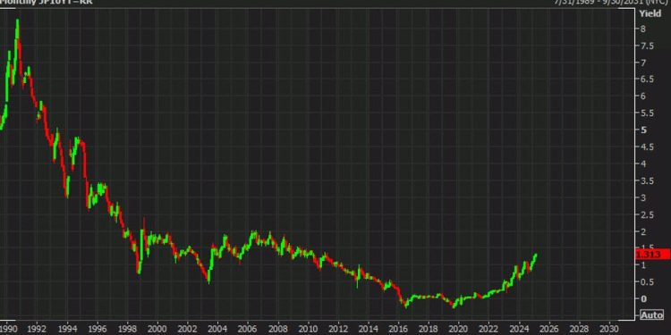 Japanese 10-year yields rise to a fresh high since 2011