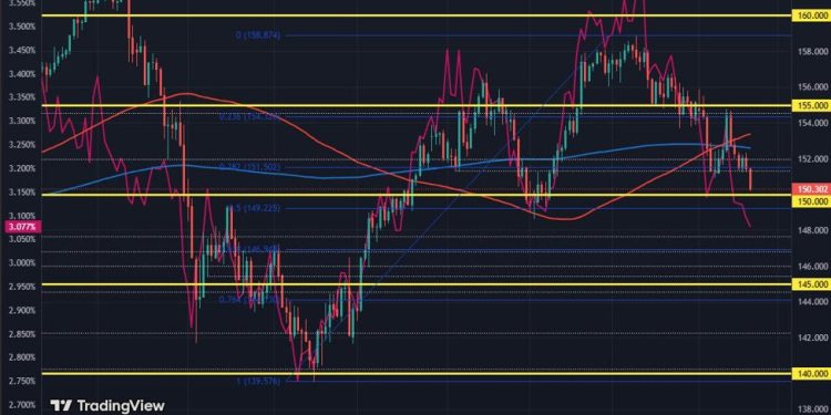 USD/JPY heavy ahead of European morning trade