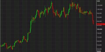Bitcoin falls below $85,000 as the post-election rally fizzles