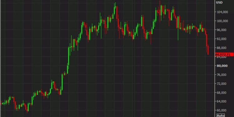 Bitcoin falls below $85,000 as the post-election rally fizzles