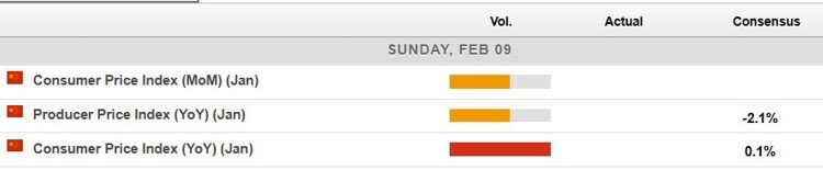 There is Chinese inflation data due this weekend – CPI and PPI for January 2025