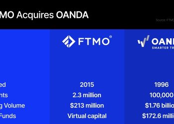 After FTMO Acquisition Deal, OANDA Signals Independence in Prop Trading