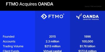 After FTMO Acquisition Deal, OANDA Signals Independence in Prop Trading