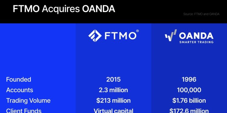 After FTMO Acquisition Deal, OANDA Signals Independence in Prop Trading