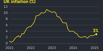 UK inflation rises to 10-month high of 3% in January