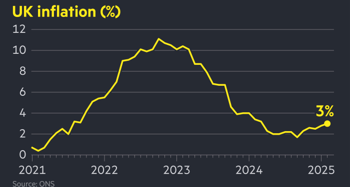 UK inflation rises to 10-month high of 3% in January