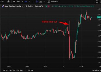 ForexLive Asia-Pacific FX news wrap: RBNZ’s 3rd consecutive 50bp rate cut, NZD higher