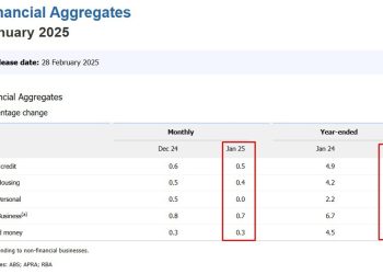 Australian Private Sector Credit (January 2025) +0.5% m/m (prior + 0.6%)