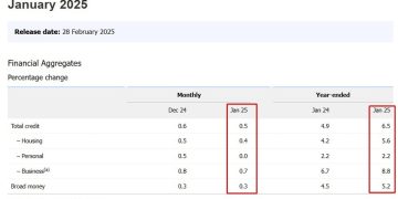 Australian Private Sector Credit (January 2025) +0.5% m/m (prior + 0.6%)