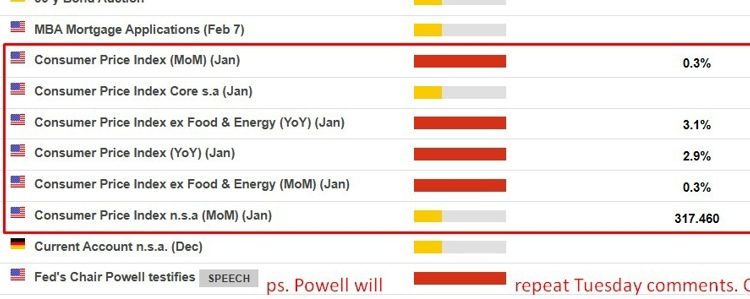 US CPI data due Wednesday, here are the ranges of estimates (why they’re crucial to know)