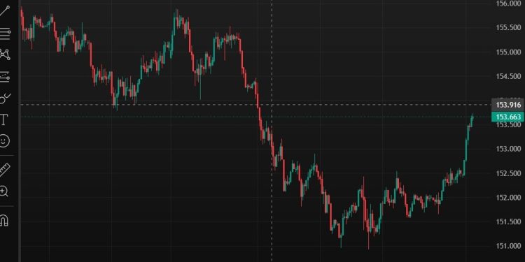 ForexLive Asia-Pacific FX news wrap: USD/JPY up a big figure +