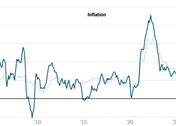 U.S. Inflation Eased More Than Expected in February