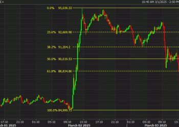 Bitcoin fades most of the strategic reserve pump
