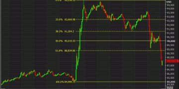 Bitcoin fades most of the strategic reserve pump