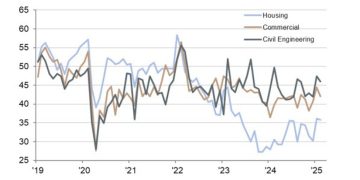 Germany February construction PMI 41.2 vs 42.5 prior
