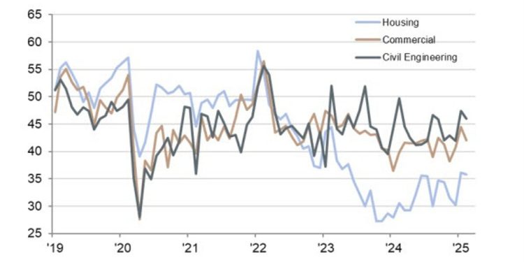 Germany February construction PMI 41.2 vs 42.5 prior