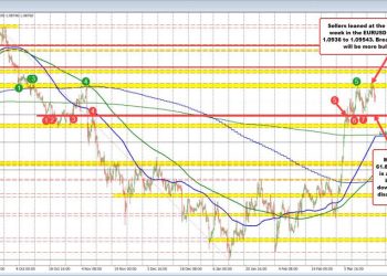 EURUSD Technical Analysis: Key levels to watch through of FOMC rate decision