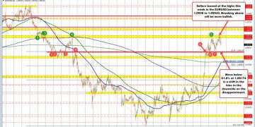 EURUSD Technical Analysis: Key levels to watch through of FOMC rate decision