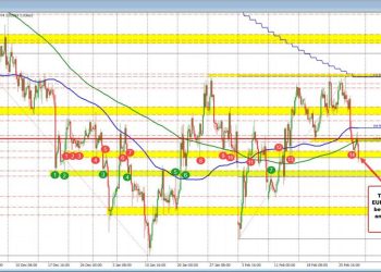 EURUSD falls below midpoint of February range