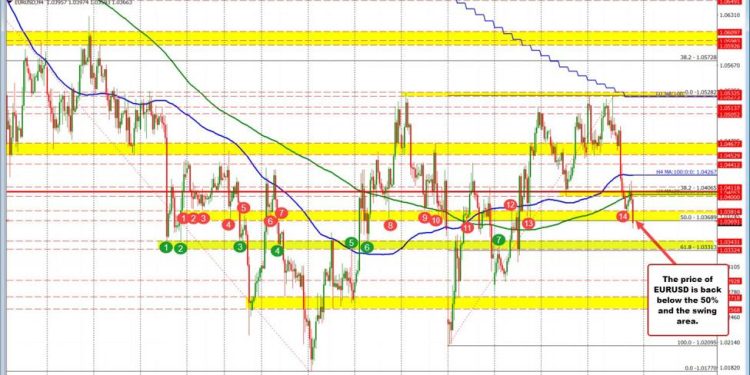 EURUSD falls below midpoint of February range