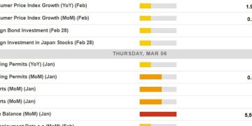 Economic calendar in Asia 06 March 2025 – light on