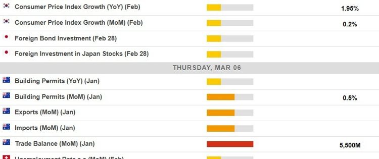 Economic calendar in Asia 06 March 2025 – light on