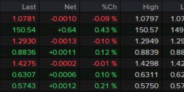 A steadier mood to start the day with Trump’s tariffs only a week away