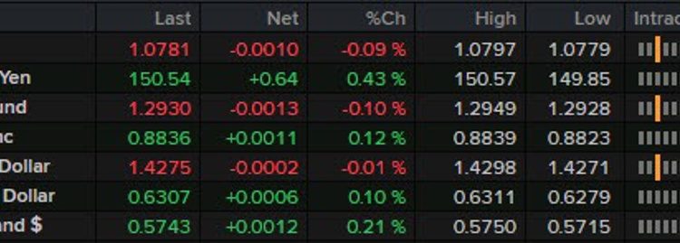 A steadier mood to start the day with Trump’s tariffs only a week away