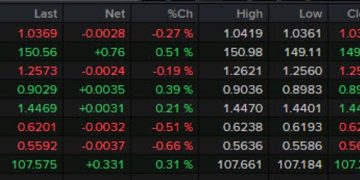 Forexlive Americas FX news wrap: Growth concerns mount on a crazy day