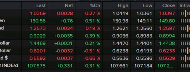 Forexlive Americas FX news wrap: Growth concerns mount on a crazy day