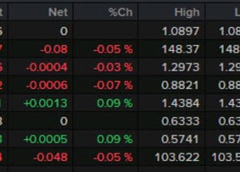 Forexlive Asia-pacific FX news wrap: Gold climbs to a three-week high, nears record