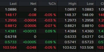 Forexlive Asia-pacific FX news wrap: Gold climbs to a three-week high, nears record
