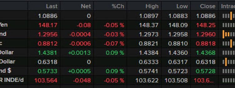 Forexlive Asia-pacific FX news wrap: Gold climbs to a three-week high, nears record